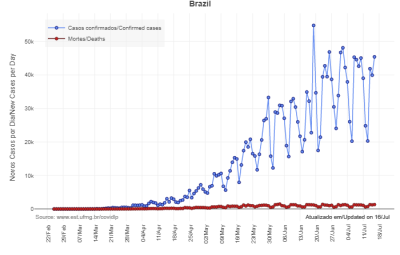 Data Brazil