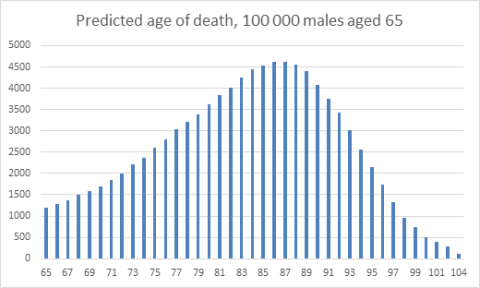 predicted death rates for a cohort of 65-year-old men
