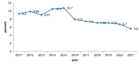 Annual Percentage of Budget Allocation to Education in Nigeria from this Premium Times article titled Buhari’s 2021 budget share for education is Nigeria’s lowest in 10 years.